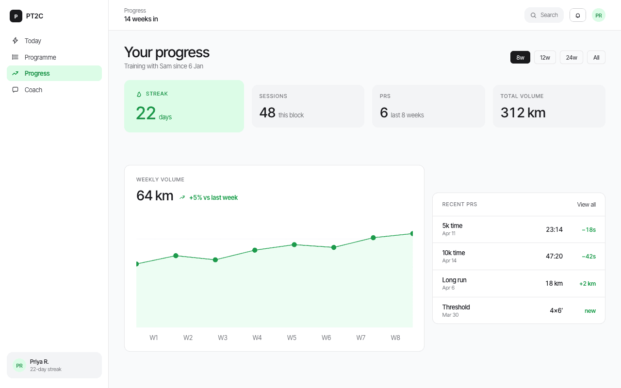 The PT2C client progress dashboard showing streak, sessions, PRs, total volume and a weekly volume chart